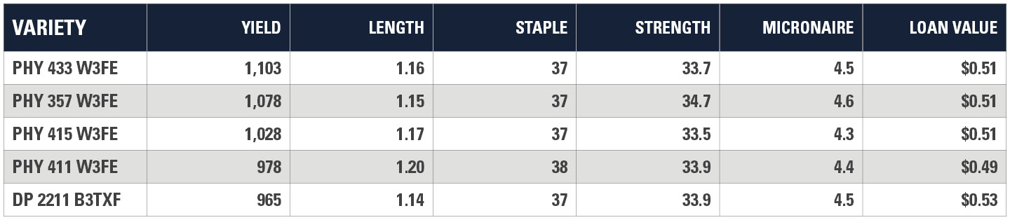 Gibson County Yield Chart