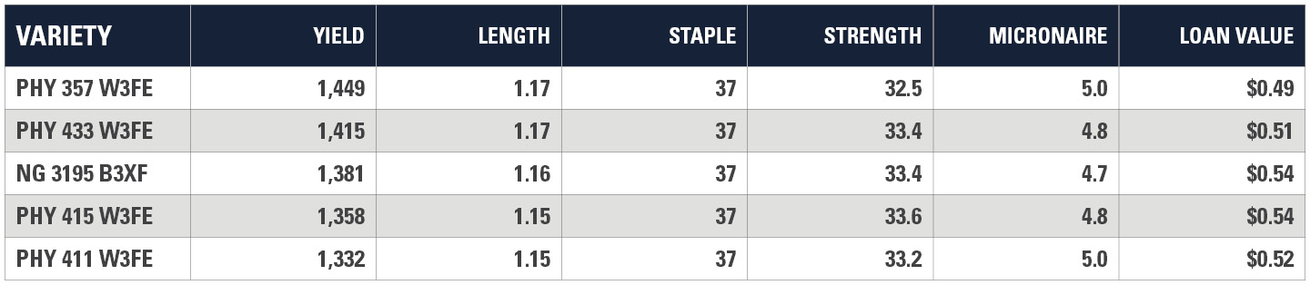 Henry County Yield Chart