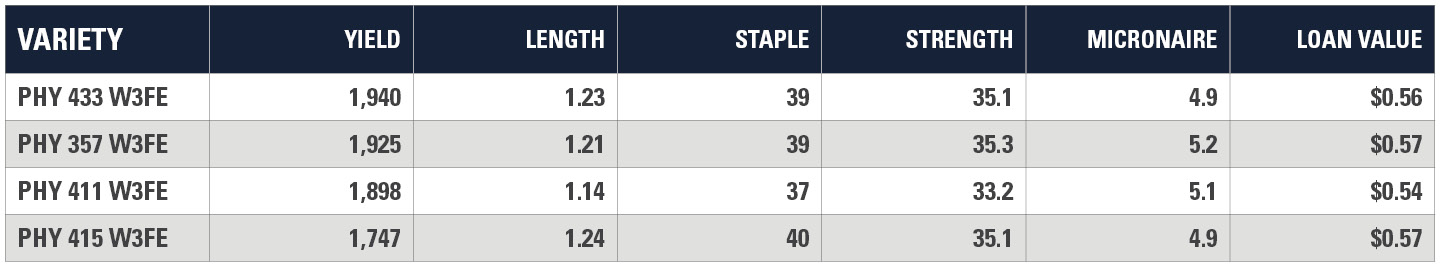 Madison Parish Yield Chart