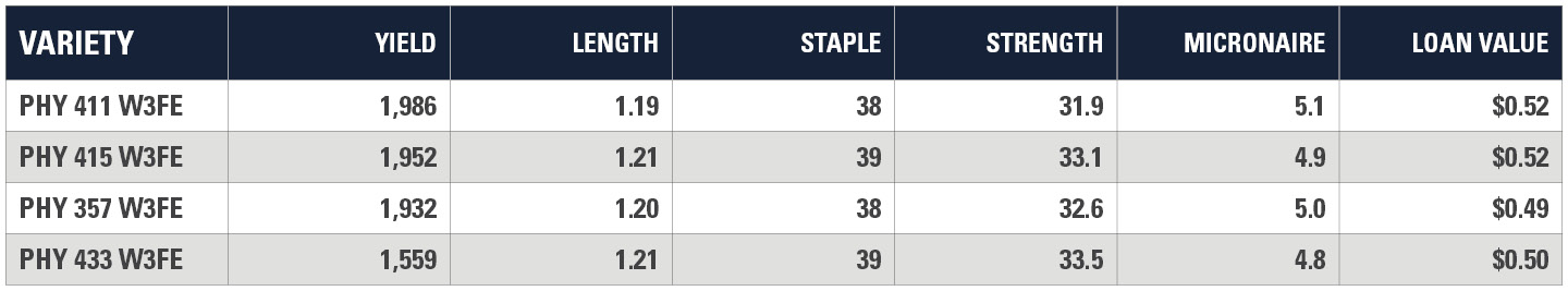Quitman County Yield Chart