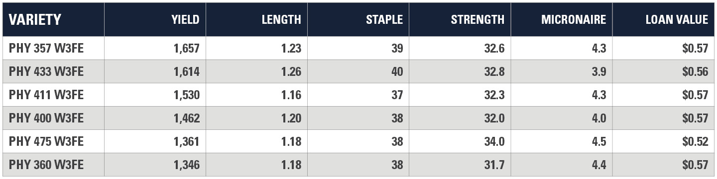 Lee County Yield Chart
