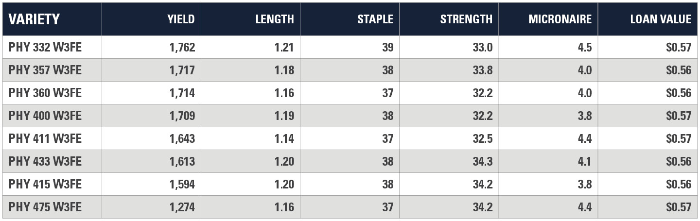 Sussex County Yield Chart