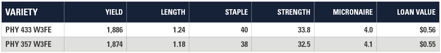 Bleckley County Georgia Yield Chart