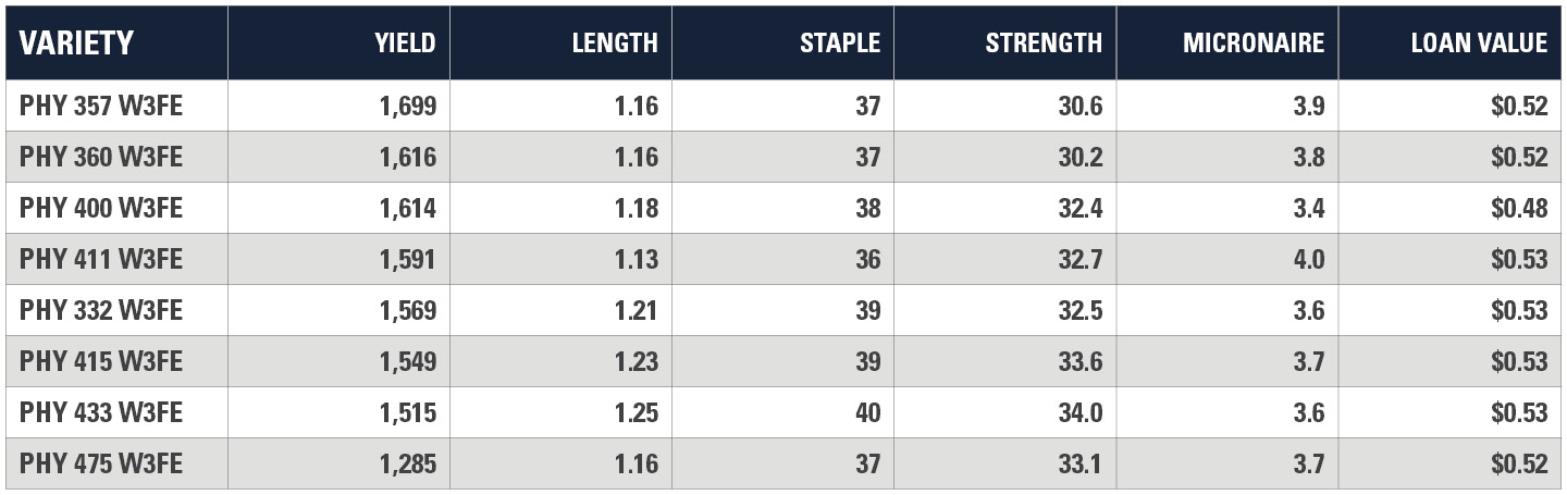 Dinwiddie County VA Yield Chart