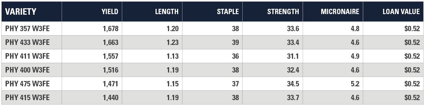 Escambia Florida Yield Chart