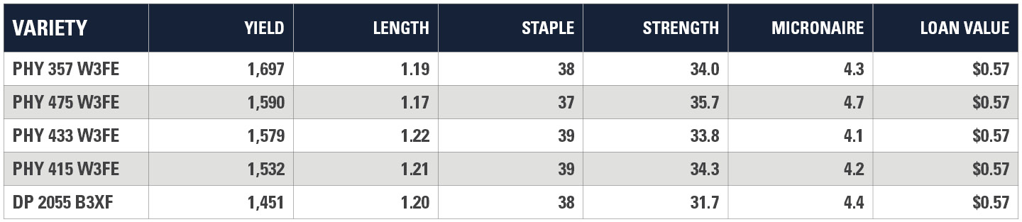 Houston County Yield Chart