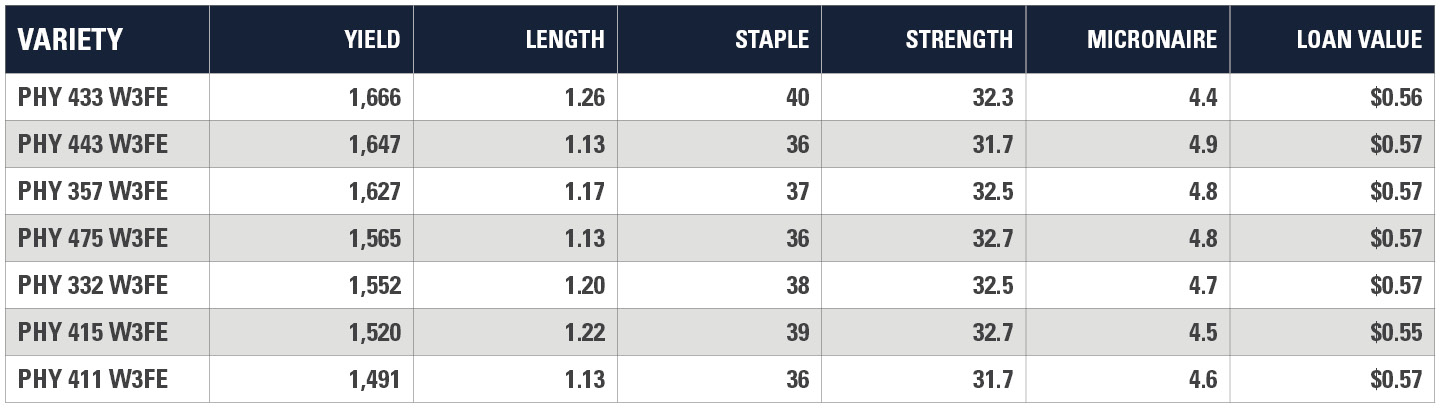 Morgan County Georgia Yield Chart