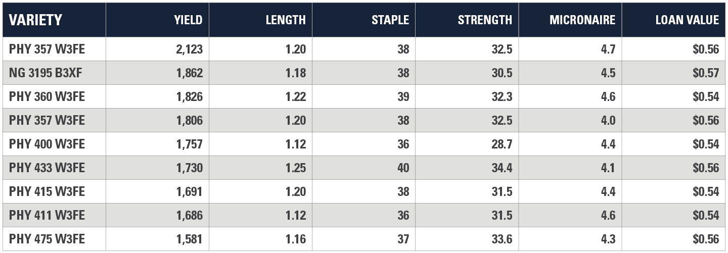 Northhampton County Yield Chart