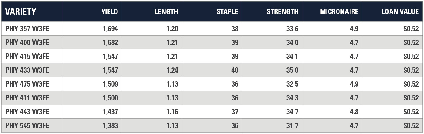 Santa Rosa Florida Yield Chart