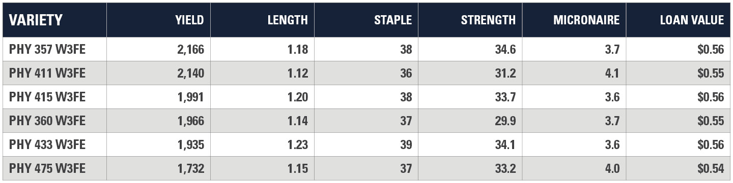 Wayne County North Caolina Yield Chart
