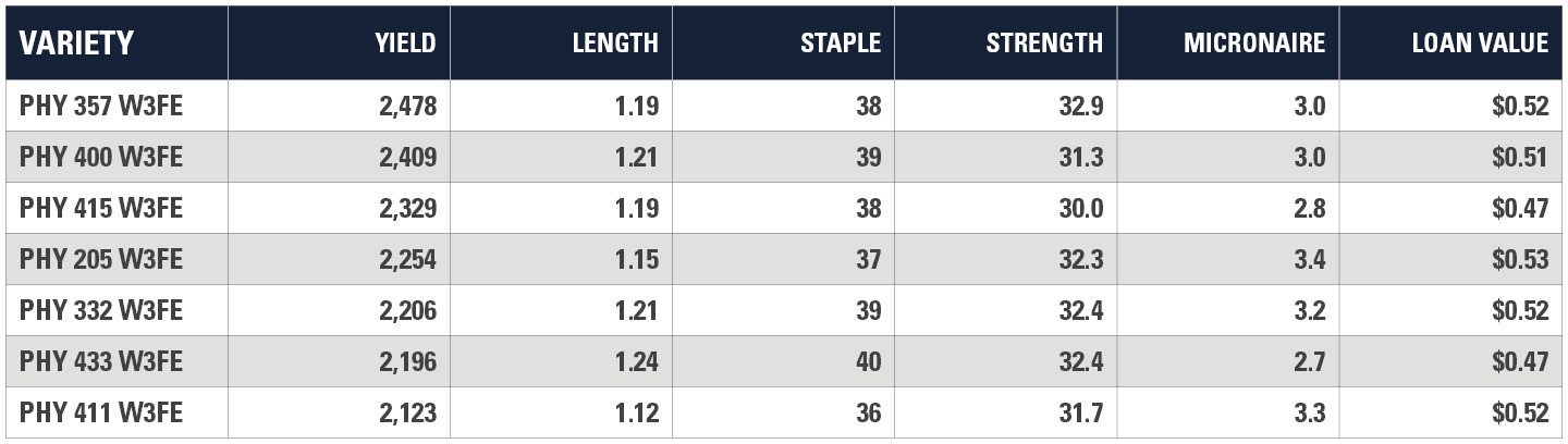 Beaver County Yield Chart