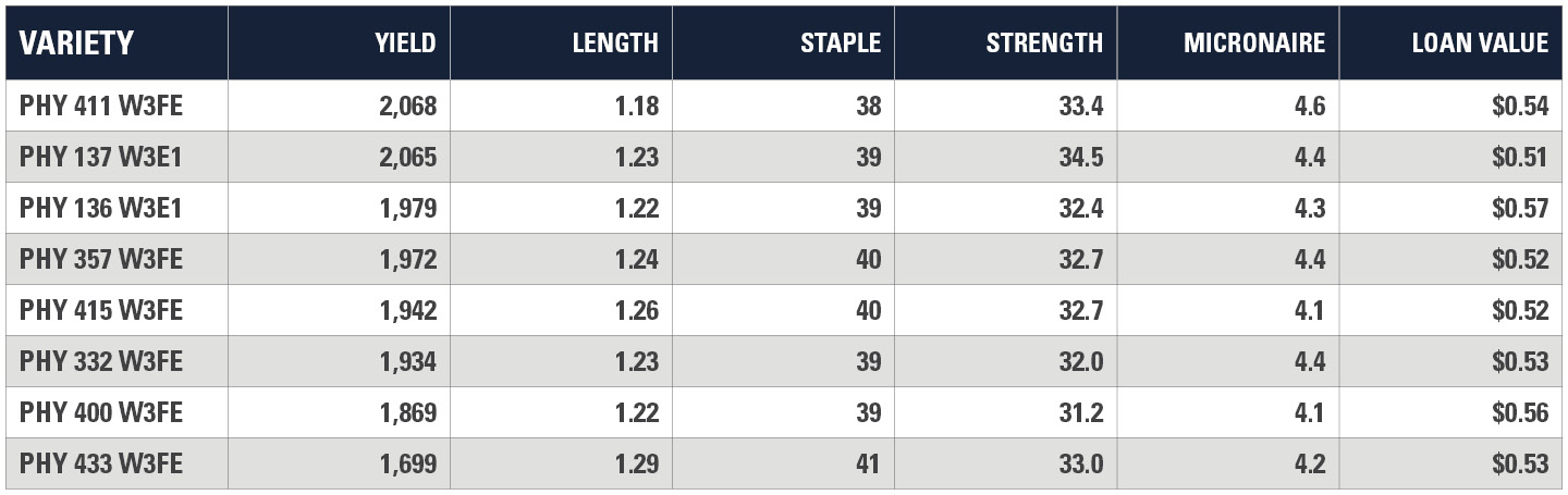 Grant County Yield Chart