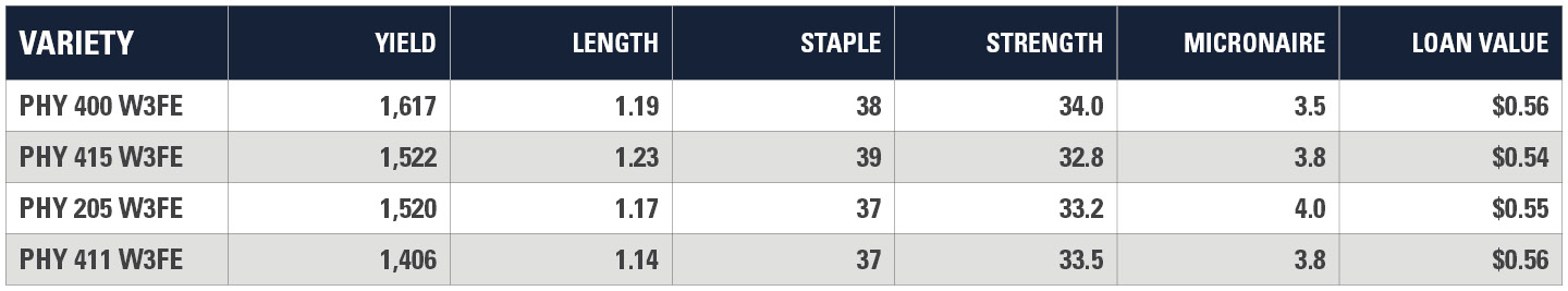 Hartley County Texas Yield Chart
