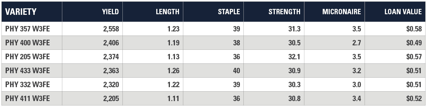 Ochiltree County Texas Plot Results 1