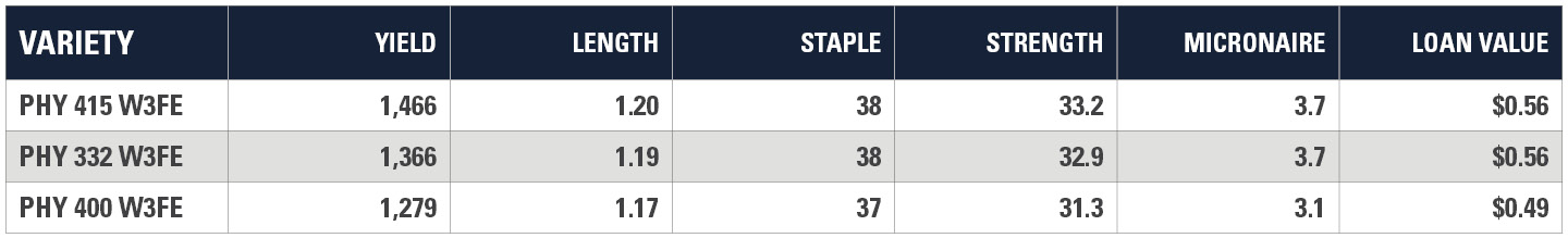 Ochiltree County Texas Plot Results 2