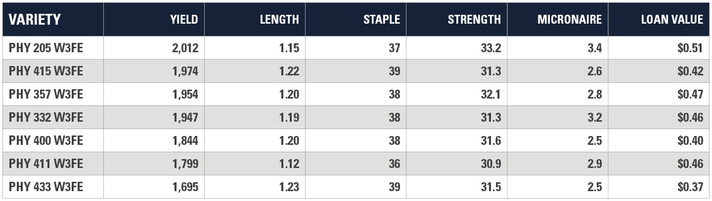 Seward County Yield Chart